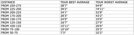 PGA Tour stats Proximity to hole