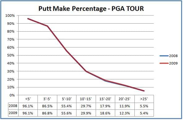 PGA Tour Percentage Of Putts Made Different Distances